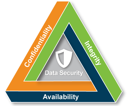CIA Triad graphic, a triangle with Confidentiality on left, Integrity on right, and Availability at the bottom