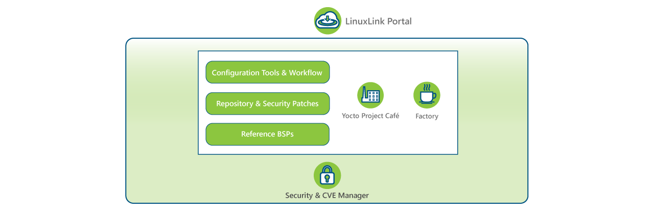 Bsp Development Environment Tools Support Timesys Embedded Linux 2678