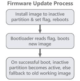 firmware update process