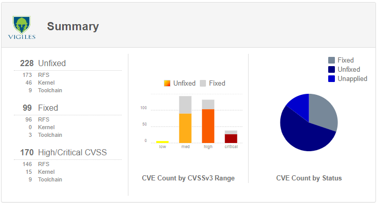 Summary section of the Timesys Vigiles CVE Dashboard