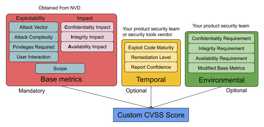 CVSS score metric groups overview