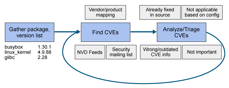 you need to monitor analyze and address CVEs in a repeatable and consistent way
