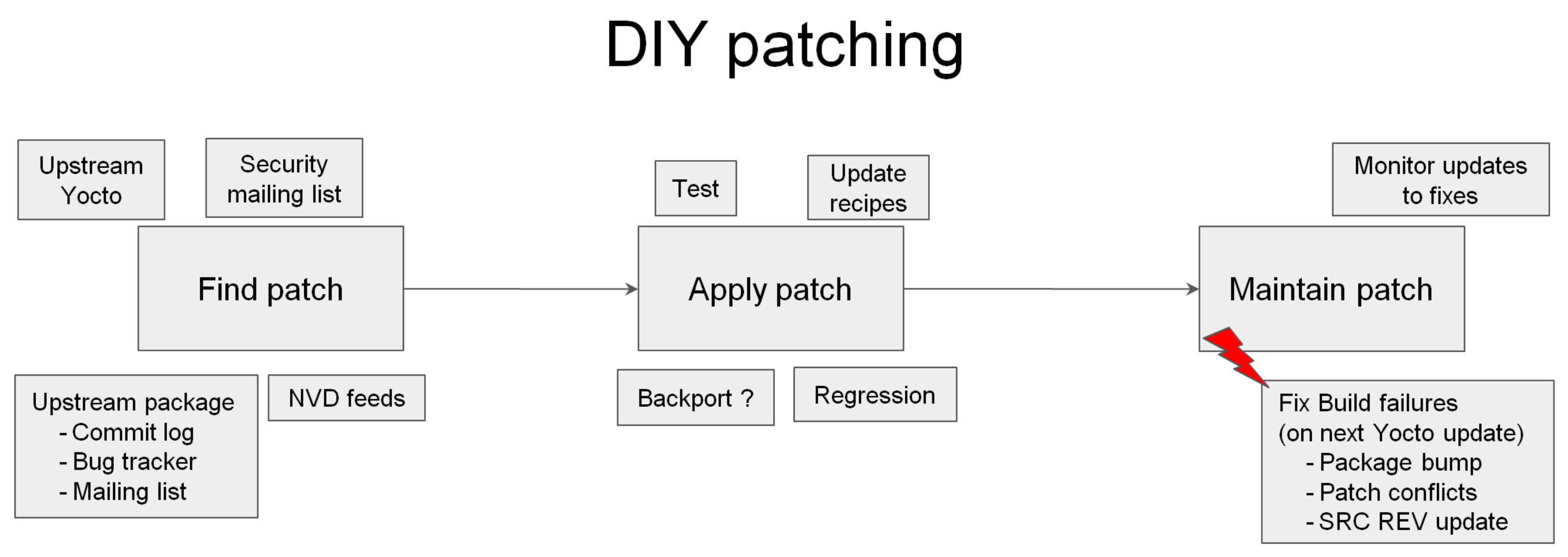 DIY security vulnerability patching