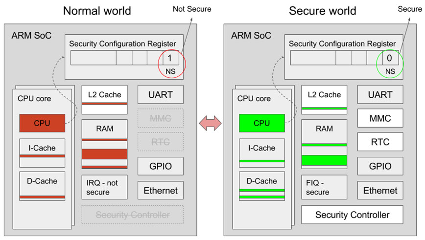 simplified hardware view of ARM TrustZone security