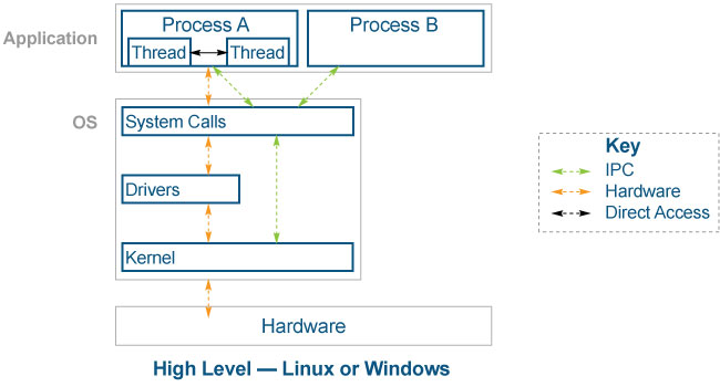 a high-level view of Windows and Linux architecture