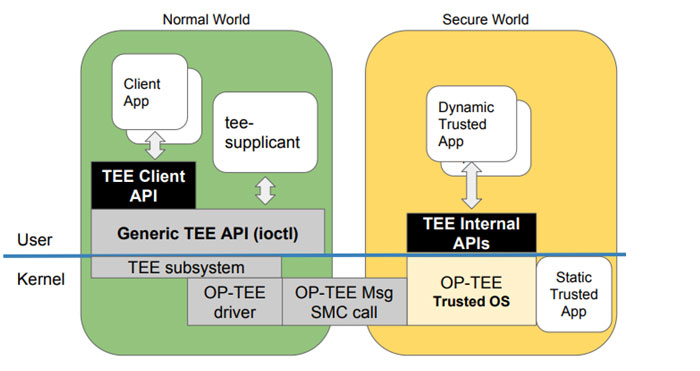 OP-TEE software Architecture (Image Credit: Linaro)