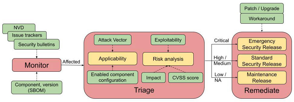 risk based vulnerability management process workflow