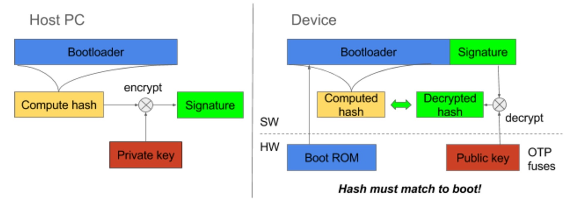 high level overview of bootloader authentication