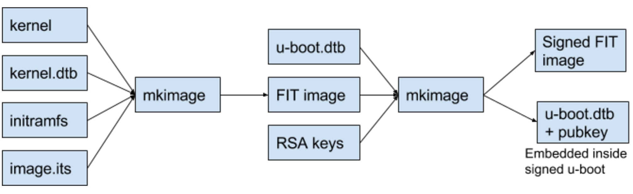we can trust the public key inside of U-Boot to verify the FIT image