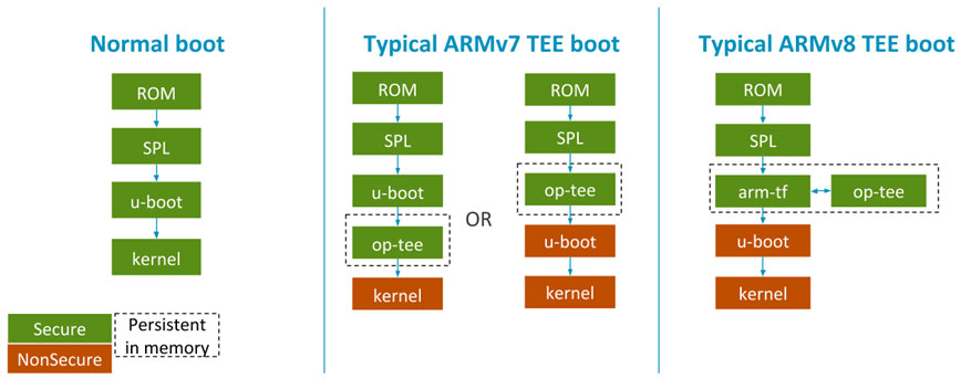 Different boot flows when using a TEE 