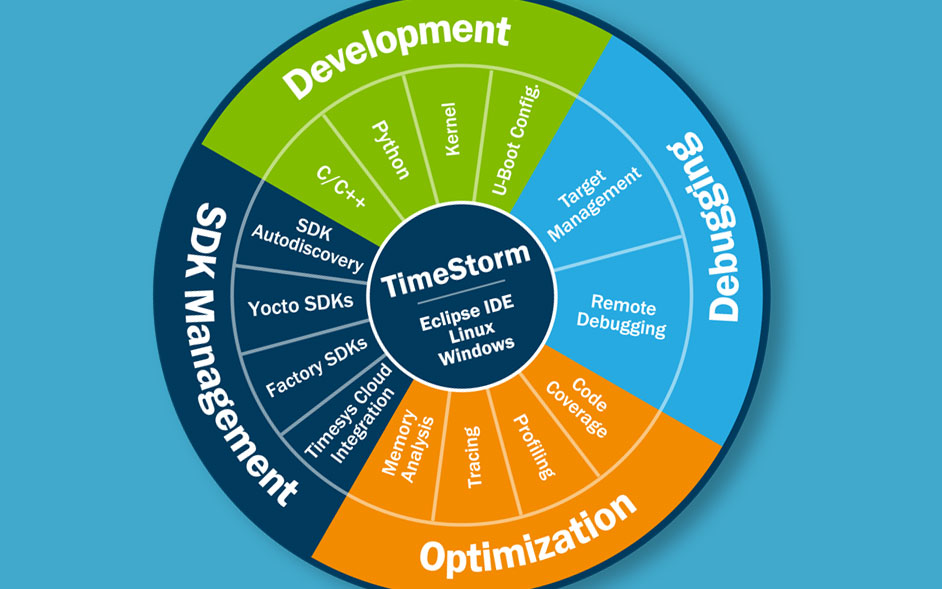 Why choose TimeStorm IDE over standard Eclipse for embedded Linux development?