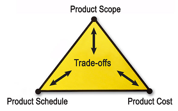 Triple Constraint also sometimes called The Iron Triangle